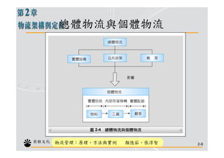 CHN-006-物流架構與定位