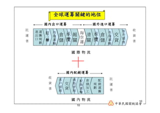CHN-009-國際物流中心運作機制