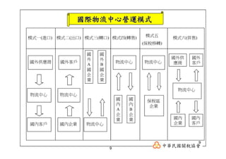 CHN-009-國際物流中心運作機制