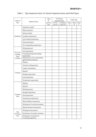 GB16670-20××
25
Table 3 Type Inspection Items, Ex-Factory Inspection Items and Failed Types
Ex-Factory
Inspection Item
Failed Type
Name of
Part
Inspection Item
Type
In-
spection
Item
Full In-
spection
Sampling
Inspection
Type
A
Type
B
Type
C
Appearance quality
Major parameters
Starting method
Insulation requirements
Anti-vibration performance
Relay performance
Equipment
Fire extinguishing requirements
Working pressure
Seal requirements
Circulating-temperature leakage
requirements
Requirements of fire extinguishing
agent and pressurized gas
Fire Extin-
guishing
Agent
Cylinders
Marking
Nominal working pressure
Capacity and diameter
Material
Strength requirements
Seal requirements
Container
Overpressure requirements
Marking
Material
Working pressure
Strength requirements
Seal requirements
Overpressure requirements
Work reliability requirements
Performance of corrosion resistance
Container
Valve
Manual operation requirements
Discharge action pressure
Performance of corrosion resistance
Safe
Discharge
Part Performance of resistance to
circulating temperature
 