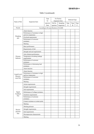 GB16670-20××
26
Table 3 (continued)
Ex-Factory
Inspection Item
Defected Type
Name of Part Inspection Item
Type
In-
spection
Item
Full In-
spection
Sampling
Inspection
Type
A
Type
B
Type
C
Nozzle According to the specifications of GA400
Alarm function
Performance of resistance to high
and low temperature
Overload requirements
Performance of corrosion
resistance
Weighing
part
Marking
Basic performance
Requirements of dial
Strength and seal requirements
Anti-vibration performance
Temperature-circulating leakage
requirements
Performance of corrosion
resistance
Performance of alternating load
resistance
Pressure
Indicator
Alarm function
Alarm function
Performance of resistance to high
and low temperature
Performance of corrosion
resistance
Liquid Level
Measure-
ment Part
Marking
Action requirements
Strength requirements
Seal requirements
Performance of voltage resistance
Insulation requirements
Performance of corrosion
resistance
Contact resistance at contact point
Signal
Feedback
Part
Marking
Working pressure
Strength requirements
Seal requirements
Decompression characteristic
Decom-
pression
Part
Marking
 