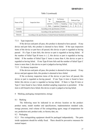 GB16670-20××
27
Table 3 (continued)
Ex-Factory
Inspection Item
Defected Type
Name of Part Inspection Item
Type
In-
spection
Item
Full In-
spection
Sampling
Inspection
Type
A
Type
B
Type
C
Actuator According to the specifications of GA61
Controller According to the specifications of GA61
Detector According to the specifications of related National Standard and Industrial Standard
7.3.1 Type inspection
If the devices and parts all pass, this product is deemed to have passed. If any
device and part fails, this product is deemed to have failed. If the type inspection
items of the device or part have all passed, this device or part is regarded as having
passed. If a Type A item fails, this device or part is regarded as having failed. If
the number of failed Type B items is ≥ 2, this device or part is regarded as having
failed. If the number of failed Type C items is more than 4, this device or part is
regarded as having failed. If one Type B item fails and the number of failed Type C
items is more than 2, this device or part is judged as having failed.
7.3.2 Ex-factory inspection
If the devices and parts all pass, this product is deemed to have passed. If any
device and part appears fails, this product is deemed to have failed.
If the ex-factory inspection items of the device or part have all passed, this
device or part is regarded as having passed. If one Type A item is found to have
failed, this device or part is regarded as having failed. If there is Type B item or
Type C item found to have failed, doubled sampling inspection is permitted. If the
item is still found to have failed, this device or part is judged as having failed.
8 Marking, packaging, transportation, storage
8.1 Marking
The following must be indicated in an obvious location on the product:
product name, model number and specifications, implementation standard code,
storage pressure, total volume of fire extinguishing agent, range of temperature for
use, production unit, product code, ex-factory date, etc.
8.2 Packaging
8.2.1 Fire extinguishing equipment should be packaged independently. The parts
inside equipment should be solidly fixed. There should be preventive measures for
mutual impact.
 