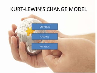 KURT-LEWIN’S CHANGE MODEL UNFREEZE CHANGE REFREEZE 