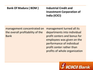 Bank Of Madura ( BOM ) Industrial Credit and Investment Corporation of India (ICICI) management concentrated on the overall profitability of the Bank management turned all its departments into individual profit centers and bonus for employees was given on the performance of individual profit center rather than profits of whole organization 