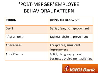 'POST-MERGER' EMPLOYEE BEHAVIORAL PATTERN PERIOD EMPLOYEE BEHAVIOR Day 1 Denial, fear, no improvement After a month Sadness, slight improvement After a Year Acceptance, significant improvement After 2 Years Relief, liking, enjoyment, business development activities 