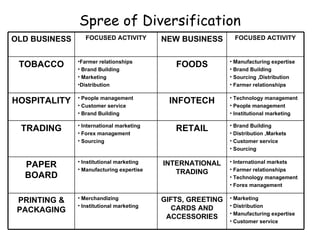 Spree of Diversification OLD BUSINESS FOCUSED ACTIVITY NEW BUSINESS FOCUSED ACTIVITY TOBACCO Farmer relationships  Brand Building Marketing Distribution FOODS Manufacturing expertise Brand Building Sourcing ,Distribution Farmer relationships HOSPITALITY People management Customer service Brand Building INFOTECH Technology management People management Institutional marketing TRADING International marketing Forex management Sourcing RETAIL Brand Building Distribution ,Markets Customer service Sourcing PAPER BOARD Institutional marketing Manufacturing expertise INTERNATIONAL TRADING International markets Farmer relationships Technology management Forex management PRINTING & PACKAGING Merchandizing Institutional marketing GIFTS, GREETING CARDS AND ACCESSORIES Marketing Distribution Manufacturing expertise Customer service 