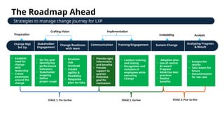 Change Management Root Learning Map Roadmap to Change Management with methods | PPTX