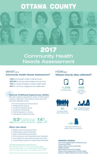 OT TAWA   COUNTY
Community Health
Needs Assessment
2017
This study produced three reports found at:
Behavioral Risk Factor Survey - www.miOttawa.org/2017BRFS
Community Health Needs - www.miOttawa.org/2017CHNAFullReport
Maternal and Child Health Needs - www.miOttawa.org/2017MCHNA
Additional reports and previous years at www.miOttawa.org/HealthData
ADVISORY COUNCIL:
Community Mental Health of Ottawa County
Community SPOKE
Greater Ottawa County United Way
Holland Hospital
North Ottawa Community Hospital
Ottawa County Department of Public Health
Spectrum Health Zeeland Community Hospital
Adverse Childhood Experiences (ACEs)
data were collected, indicating the number of ACEs impacts
a person’s health later in life. Questions about abuse and
household challenges include:
•	 Emotional, physical and sexual abuse
•	 Intimate partner violence
•	 Household substance abuse
•	 Household mental illness
•	 Parental separation or divorce
•	 Incarcerated household member
Other new items
•	 Weight control and receiving advice
•	 Understanding medical information
•	 Adult suicidal thinking and attempts
•	 Chronic pain and use of prescription pain medication
•	 Use of electronic vapor products (adults and youth)
•	 A special report focused on maternal and child health
of Ottawa County
adults have at least
ONE Adverse Childhood Experience
53%
14%
FOUR or more
have
LOOK at the people’s health of Ottawa County.
METHOD to find key health problems and resources.
TOOL to develop strategies to address health needs.
WAY for community engagement and collaboration.
Community Health Needs Assessment?
WHAT is a
Ottawa County data collected?
HOWare
489
Surveyed
Under-served
Adults
1,318
Surveyed Adults
91
Surveyed Health
Care Professionals
10 In-depth Interviews
with Policymakers
Secondary Data Sources
(Federal, State & Local Reports)
10+
 
