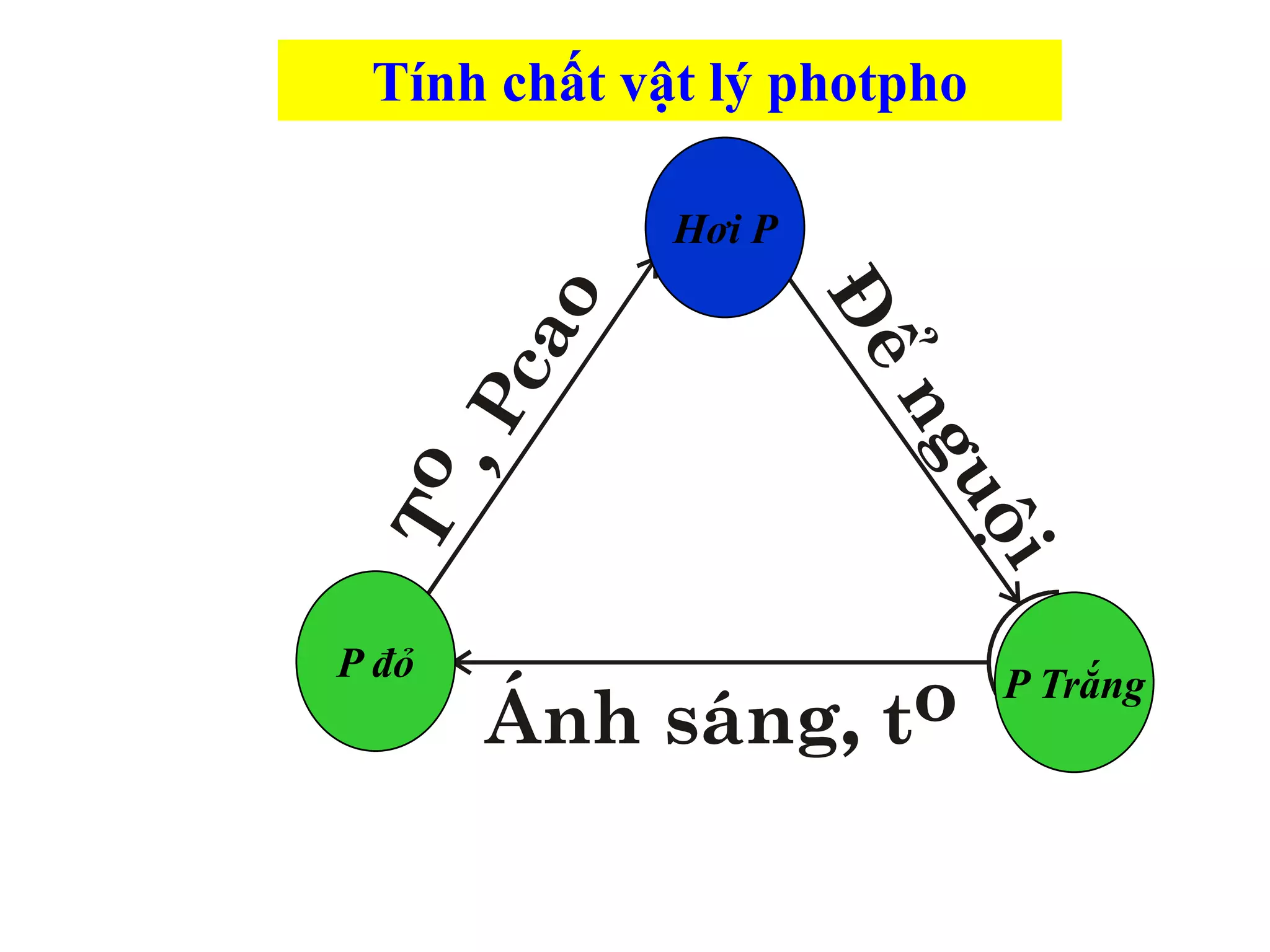 T
o
,
P
c
a
o
§
Ó
n
g
u
é
i
¸nh s¸ng, to
P đỏ
Hơi P
P Trắng
Tính chất vật lý photpho
 