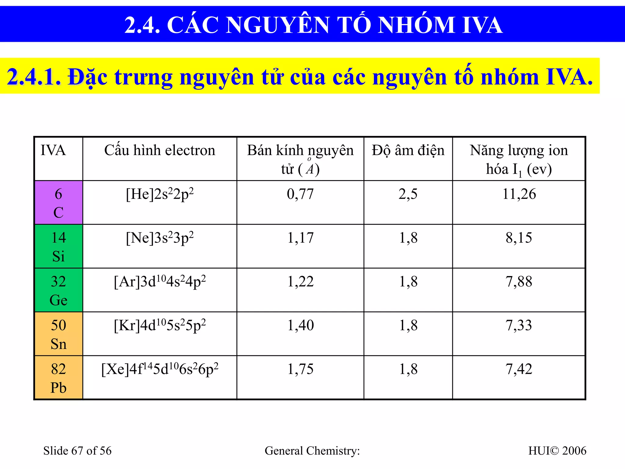 HUI© 2006
General Chemistry:
Slide 67 of 56
2.4.1. Đặc trưng nguyên tử của các nguyên tố nhóm IVA.
IVA Cấu hình electron Bán kính nguyên
tử ( )
Độ âm điện Năng lượng ion
hóa I1 (ev)
6
C
[He]2s22p2 0,77 2,5 11,26
14
Si
[Ne]3s23p2 1,17 1,8 8,15
32
Ge
[Ar]3d104s24p2 1,22 1,8 7,88
50
Sn
[Kr]4d105s25p2 1,40 1,8 7,33
82
Pb
[Xe]4f145d106s26p2 1,75 1,8 7,42
o
A
2.4. CÁC NGUYÊN TỐ NHÓM IVA
 