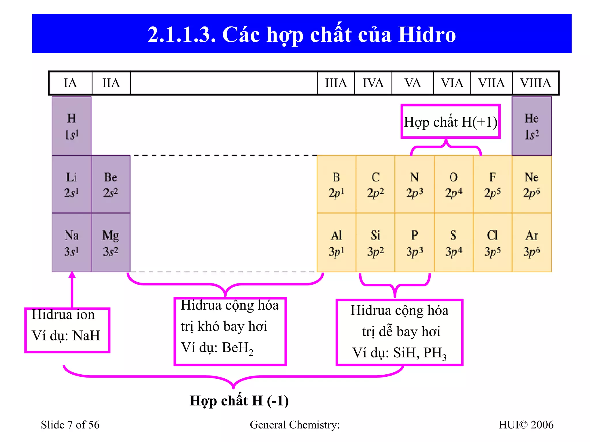 HUI© 2006
General Chemistry:
Slide 7 of 56
2.1.1.3. Các hợp chất của Hidro
IA IIA IIIA IVA VA VIA VIIA VIIIA
Hidrua ion
Ví dụ: NaH
Hidrua cộng hóa
trị khó bay hơi
Ví dụ: BeH2
Hidrua cộng hóa
trị dễ bay hơi
Ví dụ: SiH, PH3
Hợp chất H(+1)
Hợp chất H (-1)
 