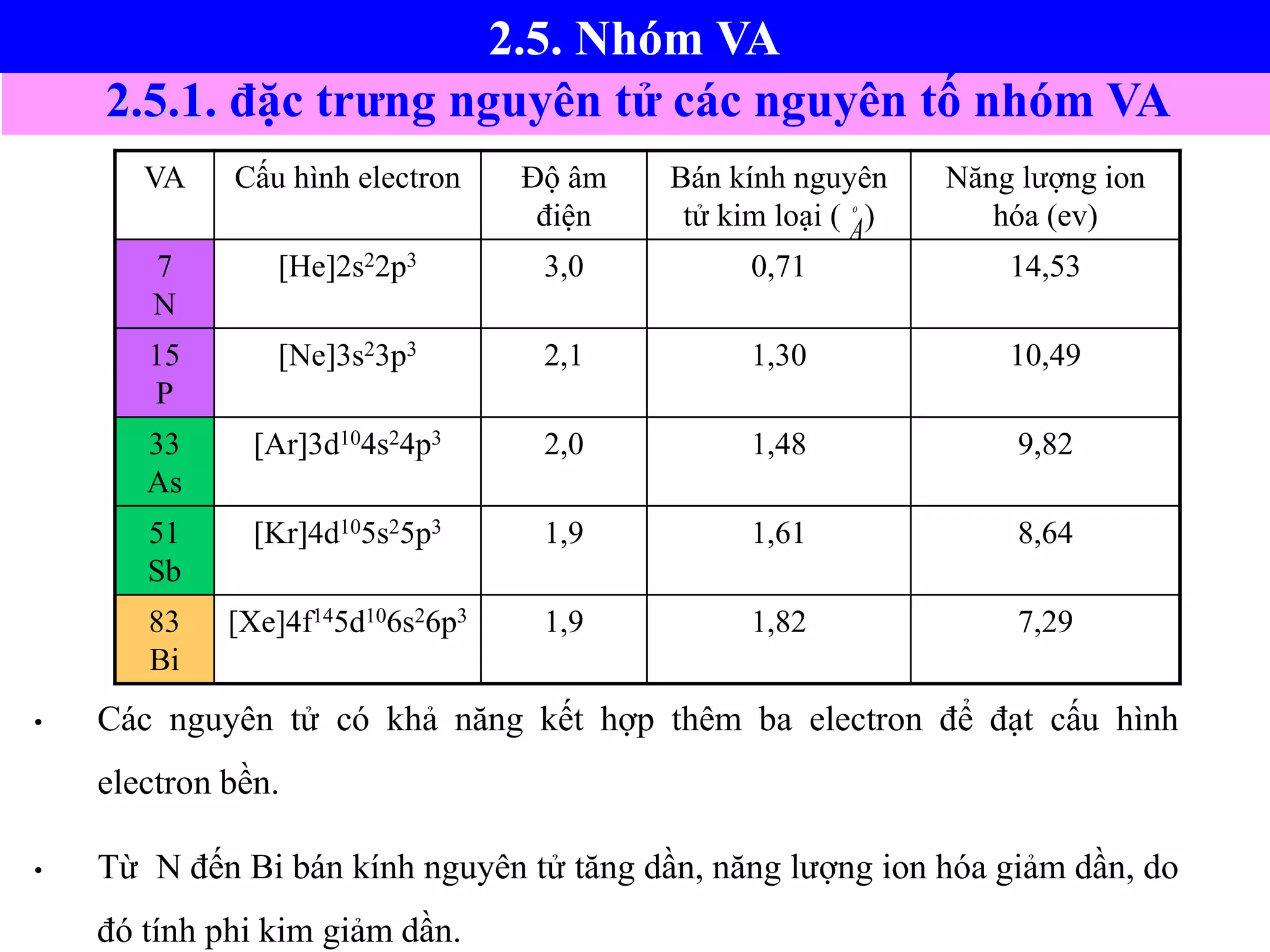 2.5.1. đặc trưng nguyên tử các nguyên tố nhóm VA
• Các nguyên tử có khả năng kết hợp thêm ba electron để đạt cấu hình
electron bền.
• Từ N đến Bi bán kính nguyên tử tăng dần, năng lượng ion hóa giảm dần, do
đó tính phi kim giảm dần.


VA Cấu hình electron Độ âm
điện
Bán kính nguyên
tử kim loại ( )
Năng lượng ion
hóa (ev)
7
N
[He]2s22p3 3,0 0,71 14,53
15
P
[Ne]3s23p3 2,1 1,30 10,49
33
As
[Ar]3d104s24p3 2,0 1,48 9,82
51
Sb
[Kr]4d105s25p3 1,9 1,61 8,64
83
Bi
[Xe]4f145d106s26p3 1,9 1,82 7,29
o
A
2.5. Nhóm VA
 
