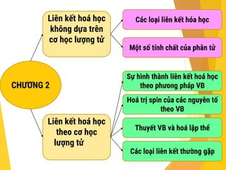 CHƯƠNG 2
Liên kết hoá học
không dựa trên
cơ học lượng tử
Liên kết hoá học
theo cơ học
lượng tử
Các loại liên kết hóa học
Một số tính chất của phân tử
Sự hình thành liên kết hoá học
theo phưong pháp VB
Hoá trị spin của các nguyên tố
theo VB
Thuyết VB và hoá lập thể
Các loại liên kết thường gặp
 