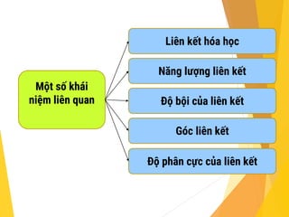 Một số khái
niệm liên quan
Liên kết hóa học
Năng lượng liên kết
Độ bội của liên kết
Góc liên kết
Độ phân cực của liên kết
 