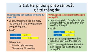 3.1.3. Hai phương pháp sản xuất
giá trị thặng dư
Phương pháp sản xuất giá trị thặng dư
tuyệt đối
• Là phương pháp kéo dài ngày
lao động để tăng thời gian lao
động thặng dư…
• Sơ đồ
• Biện pháp:
• Kéo dài ngày lao động
• Tăng cường độ lao động
Phương pháp sản xuất giá trị thặng dư
tương đối
• Là phương pháp rút ngắn thời gian
lao động tất yếu để tăng thời gian
lao động thặng dư…
• Sơ đồ
• Biện pháp: Tăng NSLĐXH để rút
ngắn thời gian lao động tất yếu
• GTTD siêu ngạch là một hình thức
biến tướng của giá trị thặng dư
tương đối
t=4h t’=4h
t=4h t’=6h
t=4h t’=4h
t=3h t’=5h
 