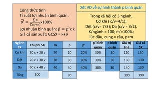 Xét VD về sự hình thành p bình quân
Ngành
SX
Chi phí SX m p
p’ bình
quân
p’
p bình
quân
Giá trị
HH
Giá cả
SX
Cơ khí
Dệt
Da
80 c + 20 v
70 c + 30 v
60 c + 40 v
20
30
40
20
30
40
20%
30%
40%
30%
30%
30%
30
30
30
120
130
140
130
130
130
300
Tổng 90 390 390
Trong xã hội có 3 ngành,
Cơ khí ( c/v=4/1);
Dệt (c/v= 7/3); Da (c/v = 3/2).
K/ngành = 100; m’=100%;
lúc đầu, cung = cầu, p=m
Công thức tính
Tỉ suất lợi nhuận bình quân:
ഥ
𝑝′ =
σ 𝑝
σ(𝑐+𝑣)
x100%
Lợi nhuận bình quân: ҧ
𝑝 = ഥ
𝑝′x k
Giá cả sản xuất: GCSX = k+ ҧ
𝑝
 