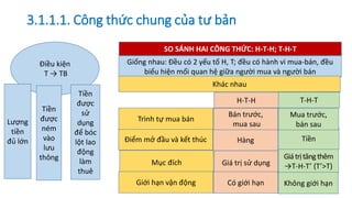 Điều kiện
T → TB
3.1.1.1. Công thức chung của tư bản
Lượng
tiền
đủ lớn
SO SÁNH HAI CÔNG THỨC: H-T-H; T-H-T
Điểm mở đầu và kết thúc
Giống nhau: Đều có 2 yếu tố H, T; đều có hành vi mua-bán, đều
biểu hiện mối quan hệ giữa người mua và người bán
T-H-T
Giátrịtăngthêm
→T-H-T’ (T’>T)
H-T-H
Tiền
được
ném
vào
lưu
thông
Tiền
được
sử
dụng
để bóc
lột lao
động
làm
thuê
Khác nhau
Tiền
Mục đích
Giới hạn vận động Không giới hạn
Trình tự mua bán
Mua trước,
bán sau
Hàng
Giá trị sử dụng
Có giới hạn
Bán trước,
mua sau
 