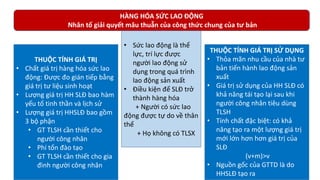 HÀNG HÓA SỨC LAO ĐỘNG
Nhân tố giải quyết mâu thuẫn của công thức chung của tư bản
• Sức lao động là thể
lực, trí lực được
người lao động sử
dụng trong quá trình
lao động sản xuất
• Điều kiện để SLĐ trở
thành hàng hóa
+ Người có sức lao
động được tự do về thân
thể
+ Họ không có TLSX
THUỘC TÍNH GIÁ TRỊ
• Chất giá trị hàng hóa sức lao
động: Được đo gián tiếp bằng
giá trị tư liệu sinh hoạt
• Lượng giá trị HH SLĐ bao hàm
yếu tố tinh thần và lịch sử
• Lượng giá trị HHSLĐ bao gồm
3 bộ phận
• GT TLSH cần thiết cho
người công nhân
• Phí tổn đào tạo
• GT TLSH cần thiết cho gia
đình người công nhân
THUỘC TÍNH GIÁ TRỊ SỬ DỤNG
• Thỏa mãn nhu cầu của nhà tư
bản tiến hành lao động sản
xuất
• Giá trị sử dụng của HH SLĐ có
khả năng tái tạo lại sau khi
người công nhân tiêu dùng
TLSH
• Tính chất đặc biệt: có khả
năng tạo ra một lượng giá trị
mới lớn hơn hơn giá trị của
SLĐ
(v+m)>v
• Nguồn gốc của GTTD là do
HHSLĐ tạo ra
 