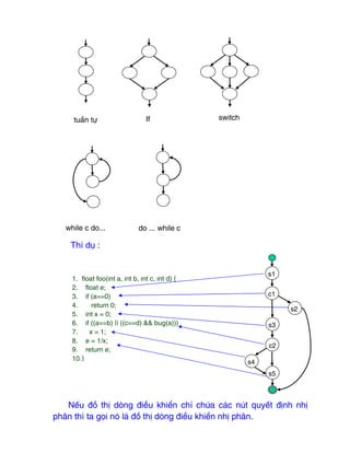 Thí dụ :
Nếu ₫ồ thị dòng ₫iều khiển chỉ chứa các nút quyết ₫ịnh nhị
phân thì ta gọi nó là ₫ồ thị dòng ₫iều khiển nhị phân.
while c do... do ... while c
tuần tự If switch
1. float foo(int a, int b, int c, int d) {
2. float e;
3. if (a==0)
4. return 0;
5. int x = 0;
6. if ((a==b) || ((c==d) && bug(a)))
7. x = 1;
8. e = 1/x;
9. return e;
10.}
s1
c1
s2
c2
s3
s4
s5
 