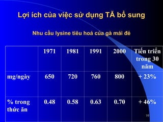 Lợi ích của việc sử dụng TĂ bổ sung
Lợi ích của việc sử dụng TĂ bổ sung
Nhu cầu lysine tiêu hoá của gà mái đẻ
Nhu cầu lysine tiêu hoá của gà mái đẻ
1971 1981 1991 2000 Tiến triển
trong 30
năm
mg/ngày 650 720 760 800 + 23%
% trong
thức ăn
0.48 0.58 0.63 0.70 + 46%
10
 