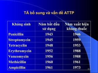 TĂ bổ sung và vấn đề ATTP
TĂ bổ sung và vấn đề ATTP
Kháng sinh Năm bắt đầu
sử dụng
Năm xuất hiện
kháng thuốc
Penicillin 1943 1946
Streptomycin 1945 1959
Tetracyclin 1948 1953
Erythromycin 1952 1988
Vancomycin 1956 1988
Methicillin 1960 1961
Ampicillin 1961 1973 21
 