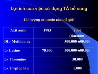 Lợi ích của việc sử dụng TĂ bổ sung
Lợi ích của việc sử dụng TĂ bổ sung
Sản lượng axit amin của thế giới
Sản lượng axit amin của thế giới
Axit amin 1983 2000
(tấn/năm)
DL- Methionine 500.000-600.000
L- Lysine 70.000 500.000-600.000
L- Threonine 30.000
L- Tryptophan 1.000 9
 