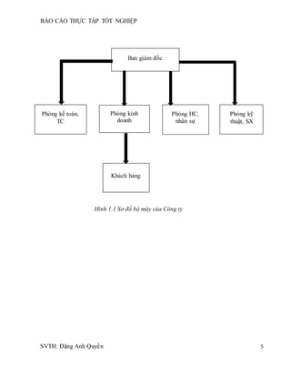 BÁO CÁO THỰC TẬP TỐT NGHIỆP
SVTH: Đặng Anh Quyền 5
Hình 1.1 Sơ đồ bộ máy của Công ty
Ban giám đốc
Phòng kế toán,
TC
Phòng kinh
doanh
Phòng HC,
nhân sự
Phòng kỹ
thuật, SX
Khách hàng
 