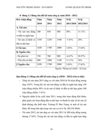 NGUYỄN TRỌNG NHÂN - 2013100559 GVHD: QUÁCH TỐ TRINH
18
Bảng 1.1 Bảng cân đổi kế toán công ty năm 2010 – 2012:
Đvt: triệu đồng Năm
2010
Năm
2011
Năm
2012
Tỉ lệ
2011/2010
Tỉ lệ
2012/2011
A. Tài sản:
- Tài sản lưu động
và đầu tư ngắn hạn
300 450 500 50% 11.11%
- Tài sản cố định và
đầu tư dài hạn
1350 1250 1500 -7.41% 20%
 Tài sản: 1650 1700 2000 3.03% 17.65%
B. Nguồn vốn:
- Nợ phải trả 750 700 900 -6.67% 28.57%
- Vốn chủ sở hữu 900 1000 1100 11.11% 10%
 Nguồn vốn: 1650 1700 2000 3.03% 17.65%
Nguồn: Phòng tài chính – kế toán
Qua Bảng 1.1 Bảng cân đối kế toán công ty (2010 – 2012) trên ta thấy:
- Tổng tài sản năm 2011 tăng so với năm 2010 là 50 triệu đồng tương
ứng 3.03%. Trong đó, tài sản lưu động và đầu tư ngắn hạn tăng 150
triệu đồng chiếm 50% và tài sản cố định và đầu tư dài hạn giảm 100
triệu đồng chiếm -7.41%.
 Nguyên nhân là do cuối năm 2011, trung tâm hoạt động khó khăn,
phải giảm các hoạt động đầu tư dài hạn và thanh lý một số tài sản cố
định không cần thiết như: Trường IT Nha Trang và một số tài sản
khác, để trung tâm tập trung vào các cơ sở ở Tp. Hồ Chí Minh.
- Tới năm 2012, tài sản tăng so với năm 2011 là 300 triệu đồng tương
đương 17.65%. Trong đó, tài sản lưu động và đầu tư ngắn hạn tăng
 