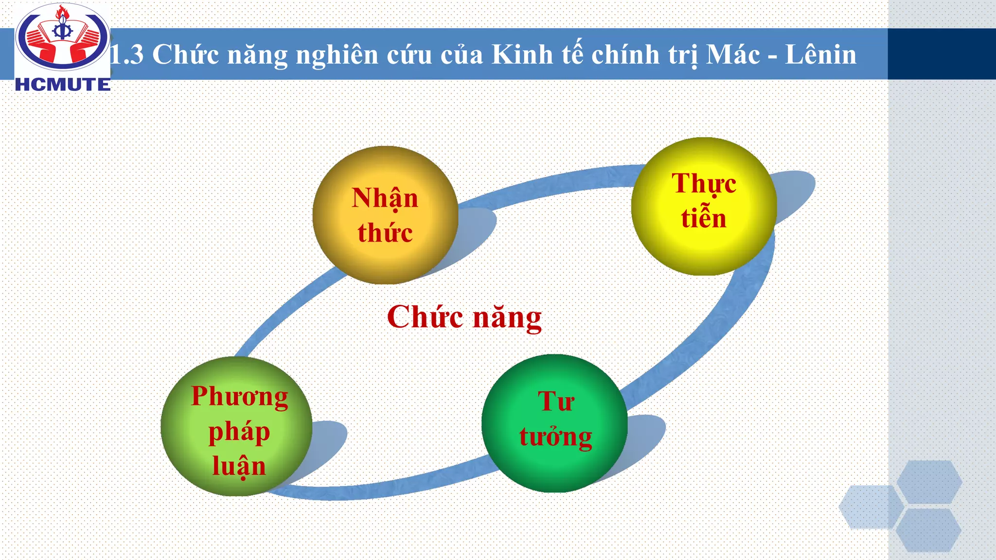 1.3 Chức năng nghiên cứu của Kinh tế chính trị Mác - Lênin
Text
Chức năng
Text
Tư
tưởng
Thực
tiễn
Phương
pháp
luận
Nhận
thức
 