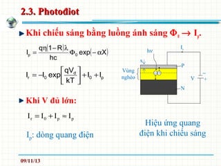2.3. Photođiot2.3. Photođiot
Khi chiếu sáng bằng luồng ánh sáng Φ0 → Ip.
Khi V đủ lớn:
N
P
hν
−
+
Ir
Vùng
nghèo
−+
x
Hiệu ứng quang
điện khi chiếu sáng
Vp0
d
0r II
kT
qV
expII ++





−=
pp0r IIII ≈+=
( ) ( )Xexp
hc
R1q
I 0p α−Φ
λ−η
=
Ip: dòng quang điện
09/11/13
 
