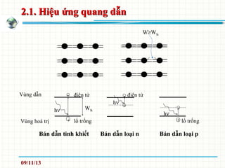 2.1. Hiệu ứng quang dẫn2.1. Hiệu ứng quang dẫn
W≥Wlk
+
điện tử
hν
+
hν
-
điện tử
hν
+
Vùng dẫn
Vùng hoá trị
Wlk
--
Bán dẫn tinh khiết
lổ trống lổ trống
Bán dẫn loại n Bán dẫn loại p
09/11/13
 
