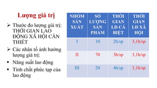 Lượng giá trị NHÓM
SẢN
XUẤT
SỐ
LƯỢNG
SẢN
PHẨM
THỜI
GIAN
LĐ CÁ
BIỆT
THỜI
GIAN
LĐ XÃ
HỘI
I 10 2h/sp 3,1h/sp
II 70 3h/sp 3,1h/sp
III 20 4h/sp 3,1h/sp
 Thước đo lượng giá trị:
THỜI GIAN LAO
ĐỘNG XÃ HỘI CẦN
THIẾT
 Các nhân tố ảnh hưởng
lượng giá trị:
 Năng suất lao động
 Tính chất phức tạp của
lao động
 