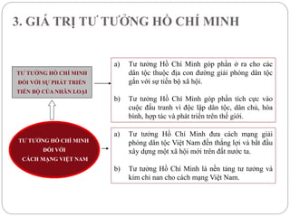 3. GIÁ TRỊ TƯ TƯỞNG HỒ CHÍ MINH
TƯ TƯỞNG HỒ CHÍ MINH
ĐỐI VỚI
CÁCH MẠNG VIỆT NAM
a) Tư tưởng Hồ Chí Minh đưa cách mạng giải
phóng dân tộc Việt Nam đến thắng lợi và bắt đầu
xây dựng một xã hội mới trên đất nước ta.
b) Tư tưởng Hồ Chí Minh là nền tảng tư tưởng và
kim chỉ nan cho cách mạng Việt Nam.
TƯ TƯỞNG HỒ CHÍ MINH
ĐỔI VỚI SỰ PHÁT TRIỂN
TIẾN BỘ CỦA NHÂN LOẠI
a) Tư tưởng Hồ Chí Minh góp phần ở ra cho các
dân tộc thuộc địa con đường giải phóng dân tộc
gắn với sự tiến bộ xã hội.
b) Tư tưởng Hồ Chí Minh góp phần tích cực vào
cuộc đấu tranh vì độc lập dân tộc, dân chủ, hòa
bình, hợp tác và phát triển trên thế giới.
 