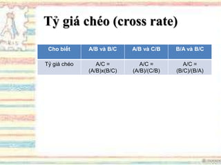 Tỷ giá chéo (cross rate)
Cho biết A/B và B/C A/B và C/B B/A và B/C
Tỷ giá chéo A/C =
(A/B)x(B/C)
A/C =
(A/B)/(C/B)
A/C =
(B/C)/(B/A)
 