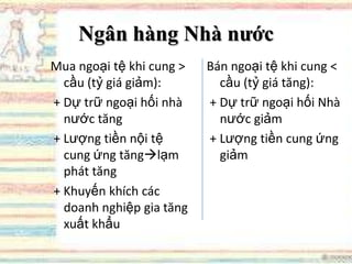 Ngân hàng Nhà nƣớc
Mua ngoại tệ khi cung >
cầu (tỷ giá giảm):
+ Dự trữ ngoại hối nhà
nước tăng
+ Lượng tiền nội tệ
cung ứng tănglạm
phát tăng
+ Khuyến khích các
doanh nghiệp gia tăng
xuất khẩu
Bán ngoại tệ khi cung <
cầu (tỷ giá tăng):
+ Dự trữ ngoại hối Nhà
nước giảm
+ Lượng tiền cung ứng
giảm
 