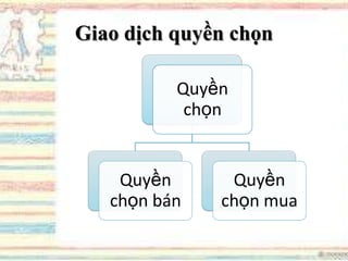 Giao dịch quyền chọn
Quyền
chọn
Quyền
chọn bán
Quyền
chọn mua
 