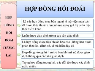 HỢP ĐỒNG HỐI ĐOÁI
HỢP
ĐỒNG
HỐI
ĐOÁI
TƢƠNG
LAI
Là các hợp đồng mua bán ngoại tệ mà việc mua bán
đã được thỏa thuận xong nhưng ngày giá trị lại là một
thời điểm khác
Luôn được giao dịch trong các sàn giao dịch
Là hợp đồng được tiêu chuẩn hóa cao , hàng hóa được
phân theo lô , đánh số, kí mã hiệu đầy đủ
Hợp đồng tương lai ít rủi ro hơn khi mà nó được giao
dịch thông qua các sàn giao dịch
Trong hợp đồng tương lai , các đối tác được xác định
ngẫu nhiên
 