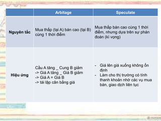 Arbitage Speculate
Nguyên tắc
Mua thấp (tại A) bán cao (tại B)
cùng 1 thời điểm
Mua thấp bán cao cùng 1 thời
điểm, nhưng dựa trên sự phán
đoán (kì vọng)
Hiệu ứng
Cầu A tăng _ Cung B giảm
-> Giá A tăng _ Giá B giảm
-> Giá A = Giá B
-> tái lập cân bằng giá
- Giá lên giá xuống không ổn
định
- Làm cho thị trường có tính
thanh khoản nhờ các vụ mua
bán, giao dịch liên tục
 