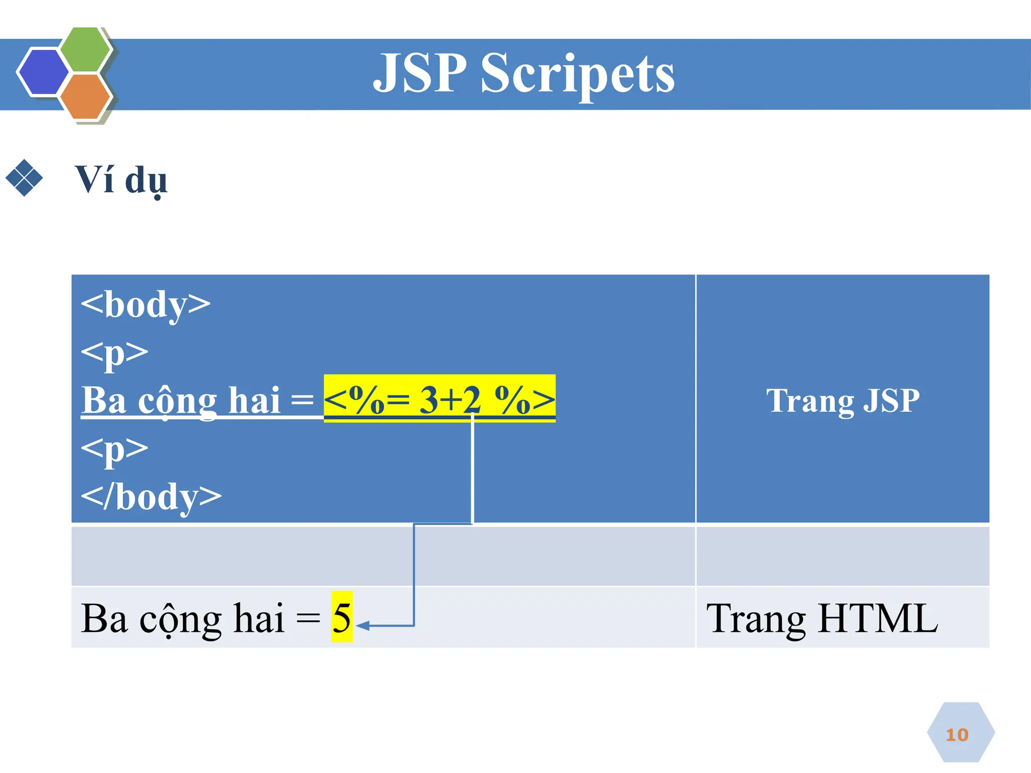 JSP Scripets
❖ Ví dụ
10
<body>
<p>
Ba cộng hai = <%= 3+2 %>
<p>
</body>
Trang JSP
Ba cộng hai = 5 Trang HTML
 