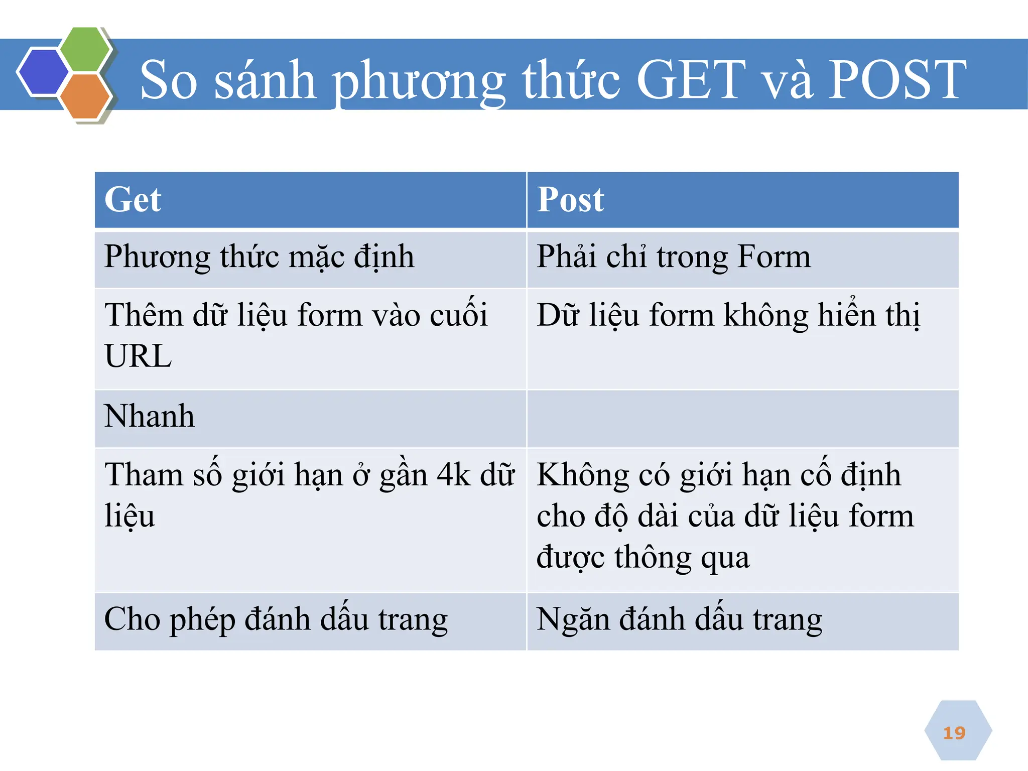 So sánh phương thức GET và POST
19
Get Post
Phương thức mặc định Phải chỉ trong Form
Thêm dữ liệu form vào cuối
URL
Dữ liệu form không hiển thị
Nhanh
Tham số giới hạn ở gần 4k dữ
liệu
Không có giới hạn cố định
cho độ dài của dữ liệu form
được thông qua
Cho phép đánh dấu trang Ngăn đánh dấu trang
 
