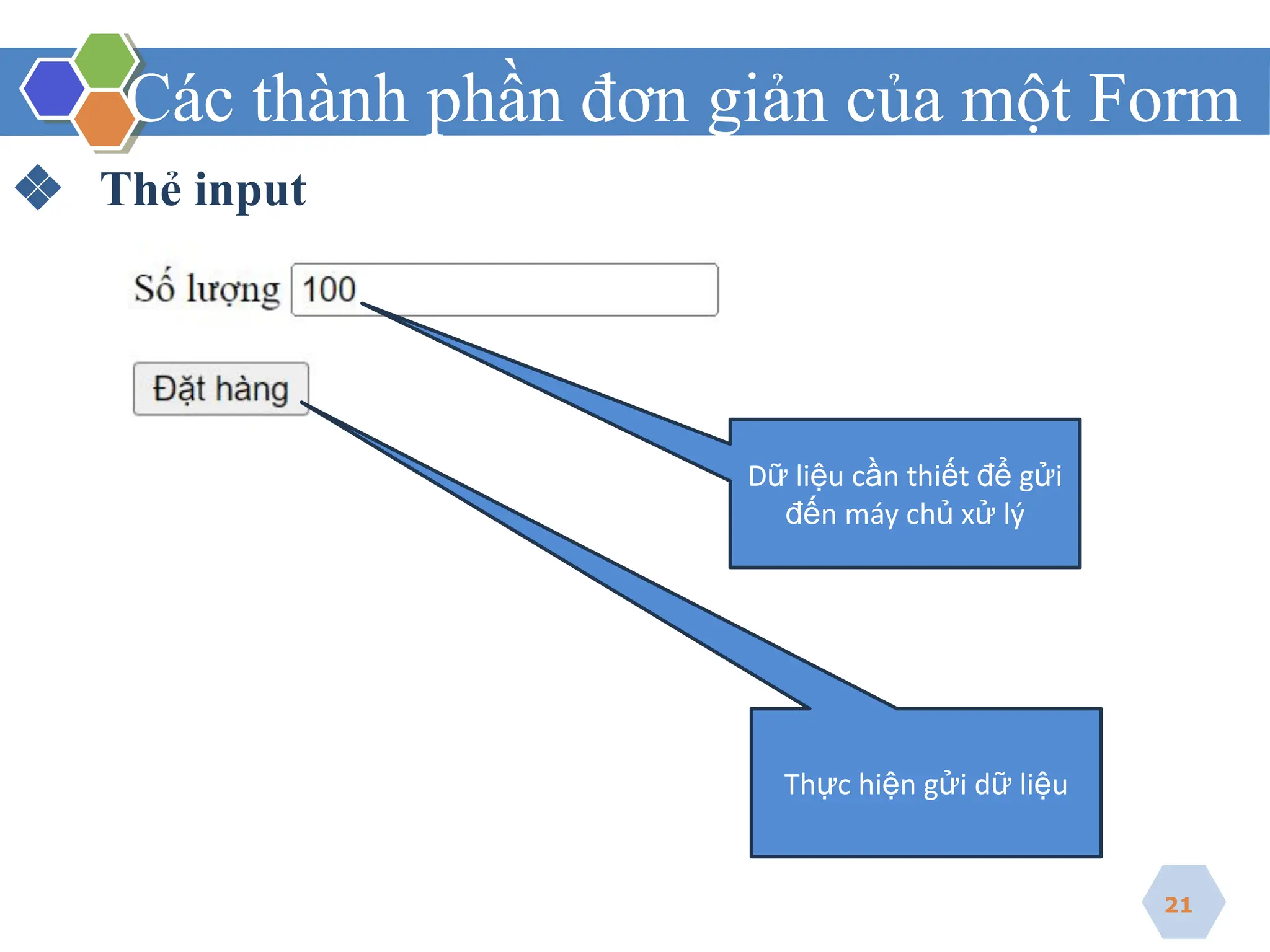 Các thành phần đơn giản của một Form
❖ Thẻ input
21
Dữ liệu cần thiết để gửi
đến máy chủ xử lý
Thực hiện gửi dữ liệu
 