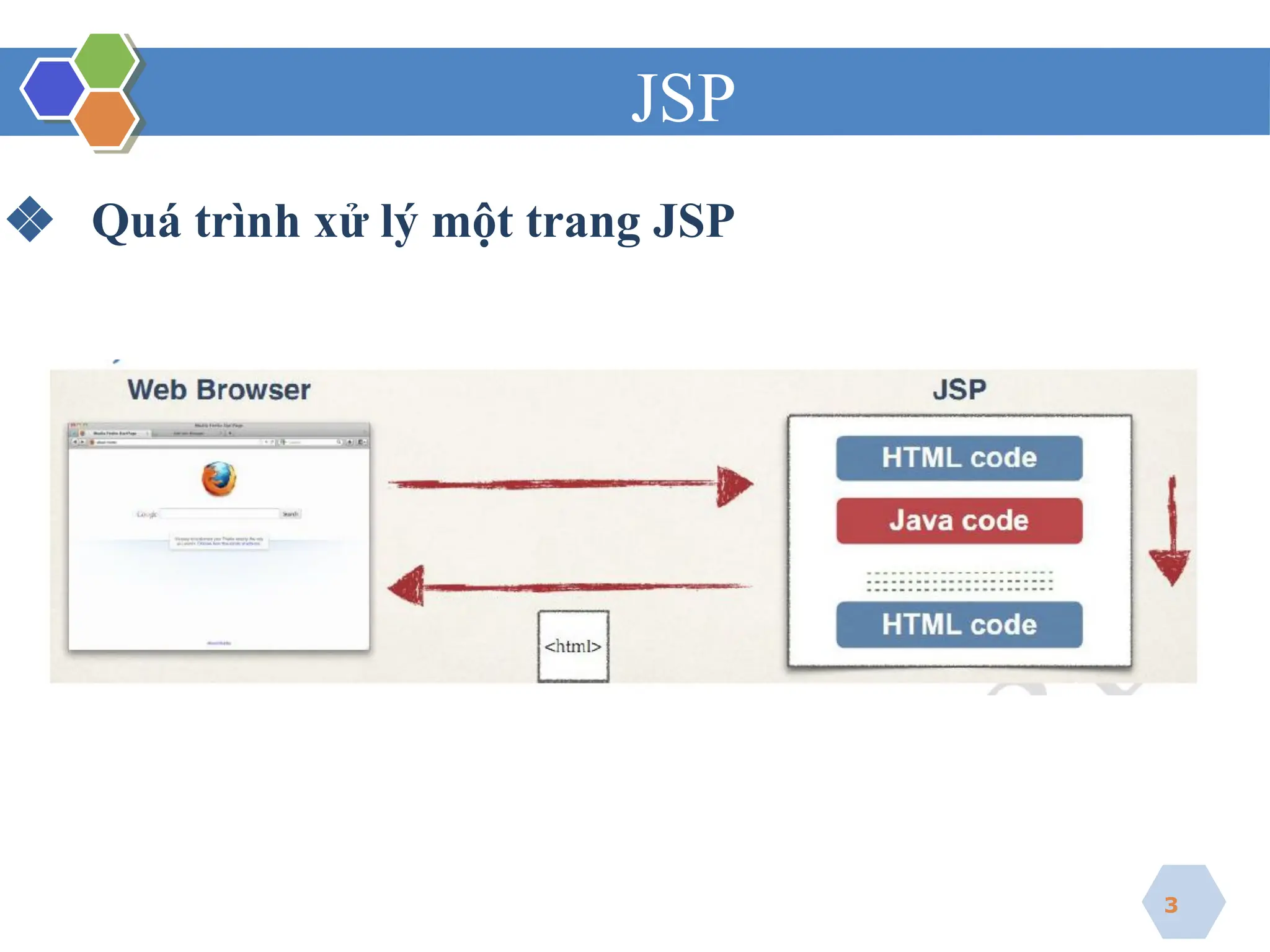 JSP
❖ Quá trình xử lý một trang JSP
3
 