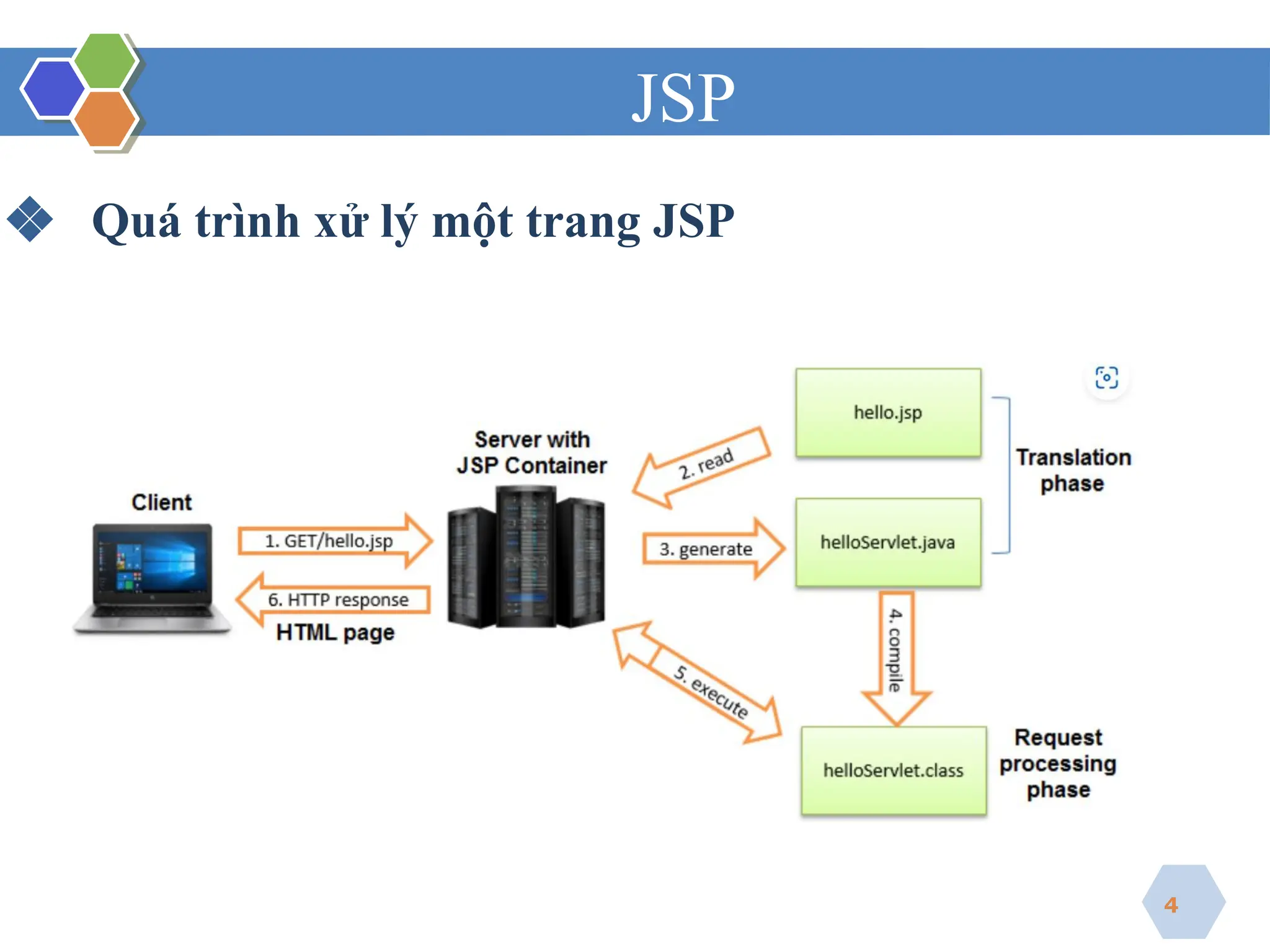 JSP
❖ Quá trình xử lý một trang JSP
4
 