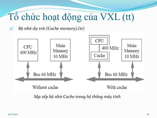 Tổ chức hoạt động của VXL (tt)
d) Bộ nhớ dự trữ (Cache memory).(tt)
9/7/2020 16
Sắp xếp bộ nhớ Cache trong hệ thống máy tí...