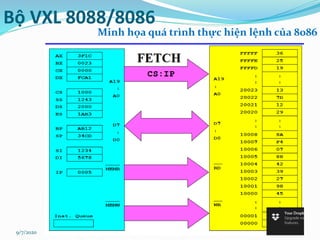 9/7/2020 51
Bộ VXL 8088/8086
Minh họa quá trình thực hiện lệnh của 8086
 