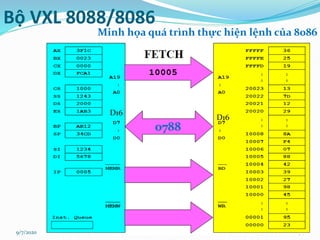 9/7/2020 54
Bộ VXL 8088/8086
Minh họa quá trình thực hiện lệnh của 8086
0788
D16
D16
 