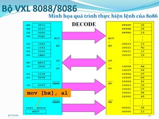 9/7/2020 56
Bộ VXL 8088/8086
Minh họa quá trình thực hiện lệnh của 8086
 