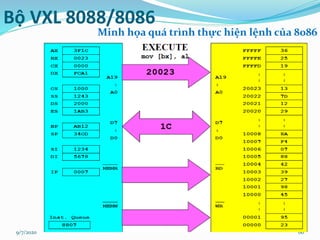 9/7/2020 60
Bộ VXL 8088/8086
Minh họa quá trình thực hiện lệnh của 8086
 