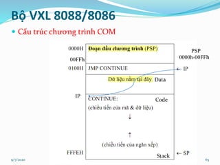 9/7/2020 65
Bộ VXL 8088/8086
 Cấu trúc chương trình COM
00FFh
PSP
0000h-00FFh
IP
Code
Stack
Data
 