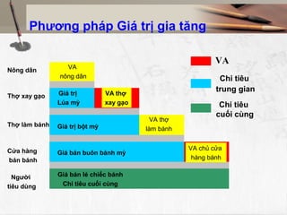 Phương pháp Giá trị gia tăng
VA
Nông dân
Thợ xay gạo
Thợ làm bánh
Cửa hàng
bán bánh
Người
tiêu dùng
VA
nông dân
Giá trị
Lúa mỳ
Giá trị bột mỳ
Giá bán buôn bánh mỳ
Giá bán lẻ chiếc bánh
Chi tiêu cuối cùng
VA thợ
xay gạo
VA thợ
làm bánh
VA chủ cửa
hàng bánh
Chi tiêu
cuối cùng
Chi tiêu
trung gian
 